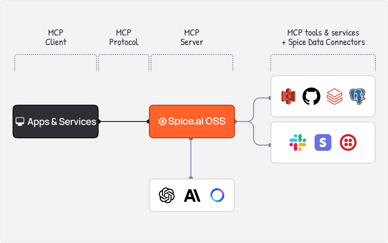 Spice.ai Open Source Model-Context-Protocol (MCP) support
